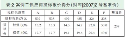 關于政府采購活動中評標基準價設定的案例分析