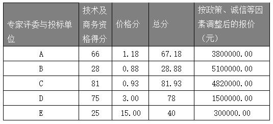 如何防范惡意陪標(biāo)和圍標(biāo)