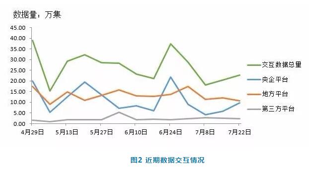 電子招標數(shù)據(jù)周報（7.16-7.22）