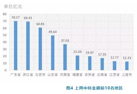 電子招標數(shù)據(jù)周報（7.16-7.22）