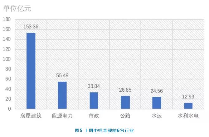 電子招標數(shù)據(jù)周報（7.16-7.22）