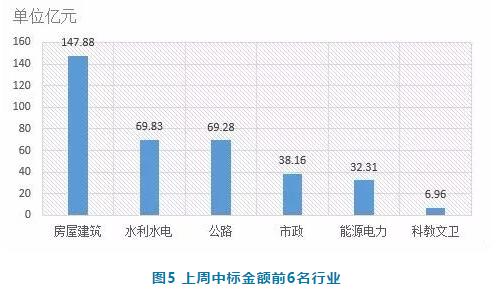 電子招標(biāo)數(shù)據(jù)周報(bào)（7.23-7.29）