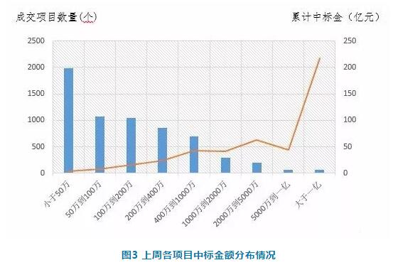 電子招標(biāo)數(shù)據(jù)周報(bào)（7.23-7.29）