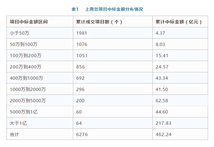 電子招標(biāo)數(shù)據(jù)周報(bào)（7.23-7.29）