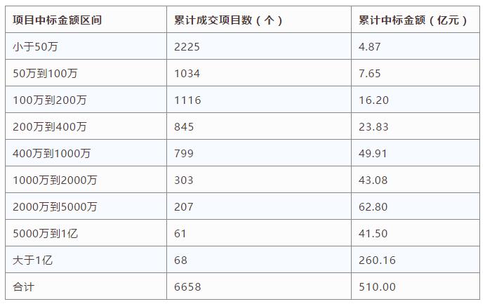 電子招標(biāo)數(shù)據(jù)周報(bào)（8.6-8.12）