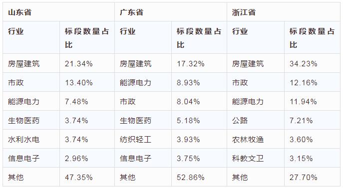 電子招標(biāo)大數(shù)據(jù)分析簡(jiǎn)報(bào)（9.10-9.16）