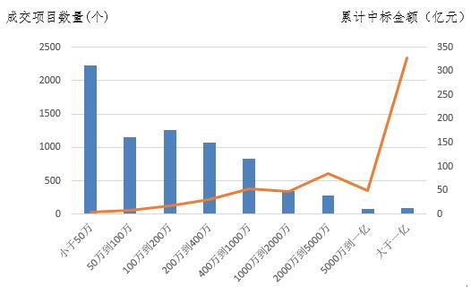 電子招標(biāo)大數(shù)據(jù)分析簡(jiǎn)報(bào)（9.10-9.16）