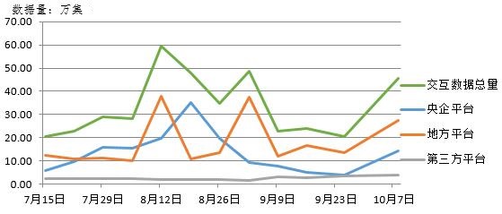 電子招標(biāo)大數(shù)據(jù)分析簡報(bào)（10.1-10.7）