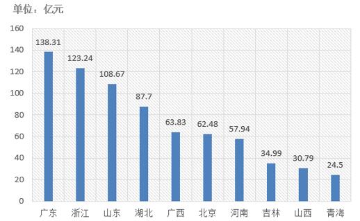 電子招標(biāo)大數(shù)據(jù)分析簡報(bào)（10.1-10.7）