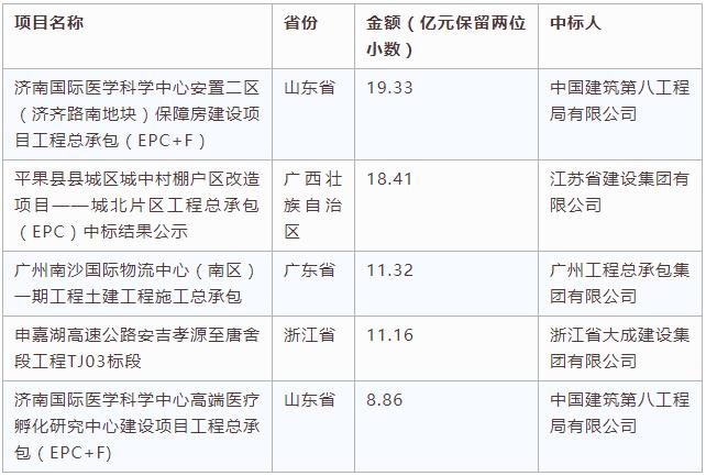 電子招標(biāo)大數(shù)據(jù)分析簡報(bào)（10.1-10.7）