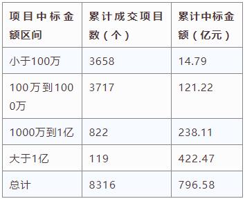 電子招標大數(shù)據(jù)分析簡報（10.8-10.14）