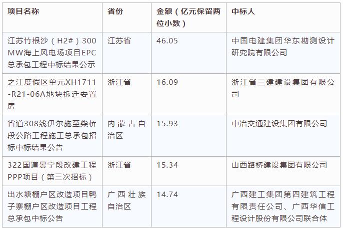 電子招標大數(shù)據(jù)分析簡報（10.8-10.14）