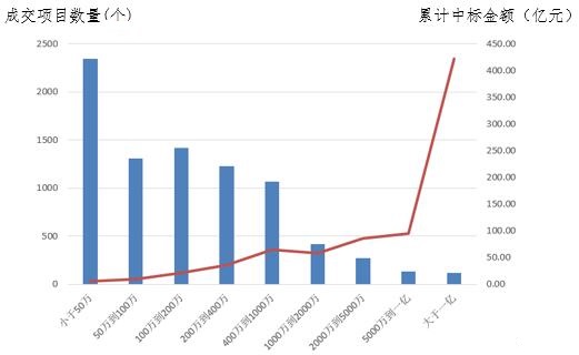 電子招標大數(shù)據(jù)分析簡報（10.8-10.14）