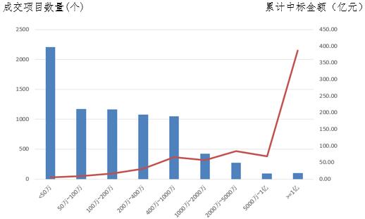 電子招標(biāo)大數(shù)據(jù)分析簡(jiǎn)報(bào)（10.22-10.28）