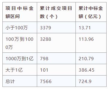 電子招標(biāo)大數(shù)據(jù)分析簡(jiǎn)報(bào)（10.22-10.28）