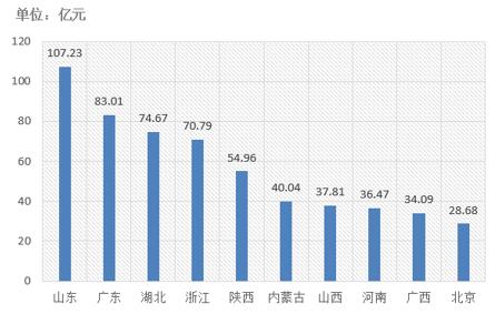 電子招標(biāo)大數(shù)據(jù)分析簡(jiǎn)報(bào)（10.22-10.28）