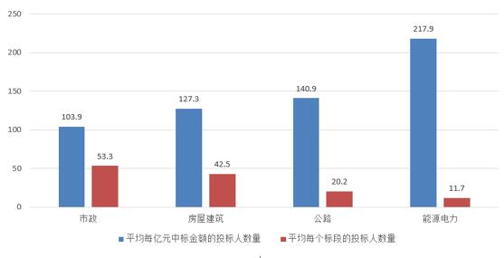 電子招標(biāo)大數(shù)據(jù)分析簡(jiǎn)報(bào)（10.22-10.28）