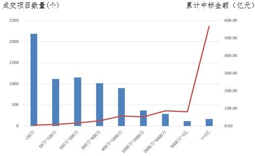 電子招標大數(shù)據(jù)分析簡報（10.29-11.4）