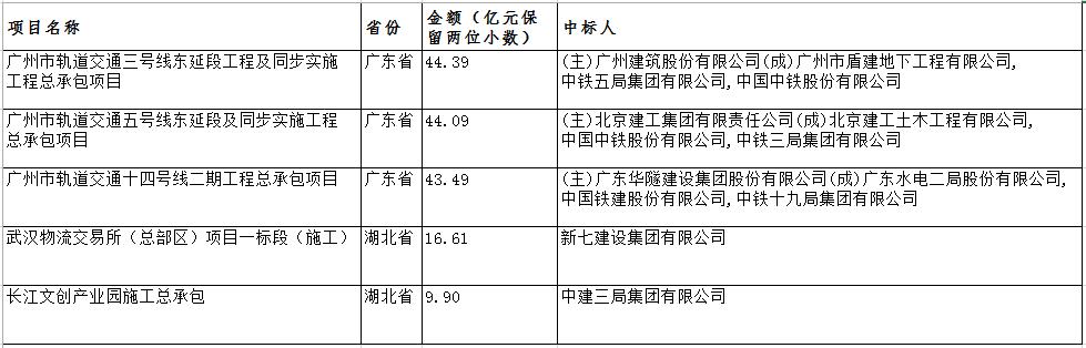 電子招標大數(shù)據(jù)分析簡報（10.29-11.4）