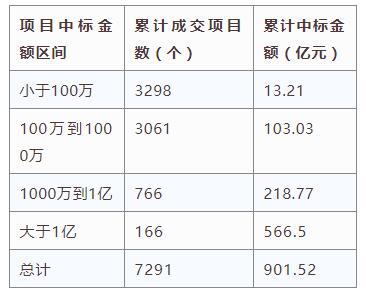 電子招標大數(shù)據(jù)分析簡報（10.29-11.4）