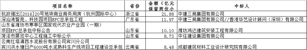 電子招標大數(shù)據(jù)分析簡報（11.12-11.18）