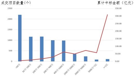 電子招標大數(shù)據(jù)分析簡報（11.12-11.18）