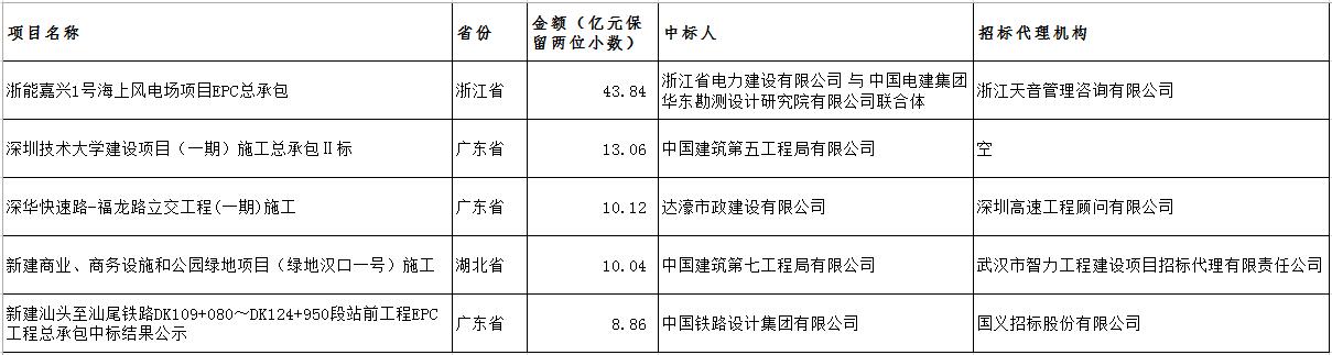 電子招標(biāo)大數(shù)據(jù)分析簡報(bào)（11.19-11.25）