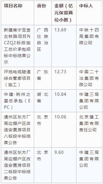 電子招標大數(shù)據(jù)分析簡報（11.26-12.2）