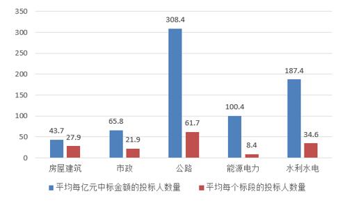 電子招標大數(shù)據(jù)分析簡報（11.26-12.2）