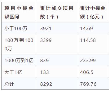 電子招標大數(shù)據(jù)分析簡報（11.26-12.2）