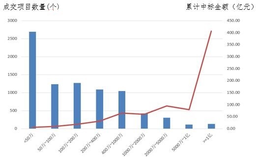電子招標大數(shù)據(jù)分析簡報（11.26-12.2）