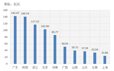 電子招標(biāo)大數(shù)據(jù)分析簡(jiǎn)報(bào)（12.3-12.9）