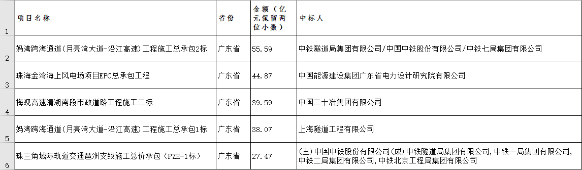 電子招標大數(shù)據(jù)分析簡報（2018.12.24-2019.1.2）