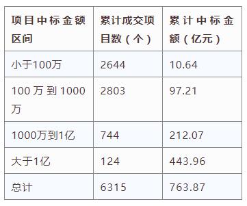 電子招標大數(shù)據(jù)分析簡報（1.8-1.13）