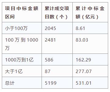 電子招標(biāo)大數(shù)據(jù)分析簡報(bào)（2.18-2.24）