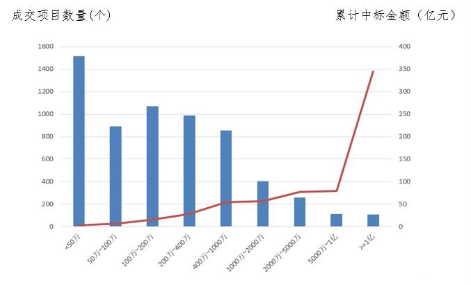 電子招標(biāo)大數(shù)據(jù)分析簡(jiǎn)報(bào)（2.25-3.3）