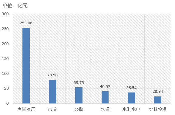 電子招標(biāo)大數(shù)據(jù)分析簡(jiǎn)報(bào)（2.25-3.3）