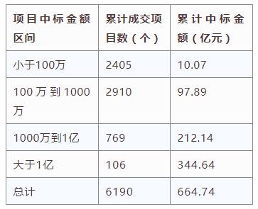 電子招標(biāo)大數(shù)據(jù)分析簡(jiǎn)報(bào)（2.25-3.3）