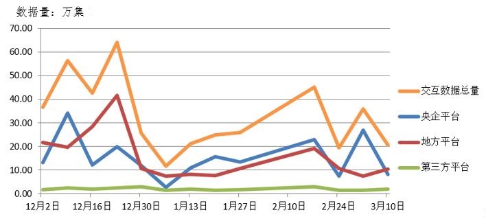 電子招標大數(shù)據(jù)分析簡報（3.4-3.10）