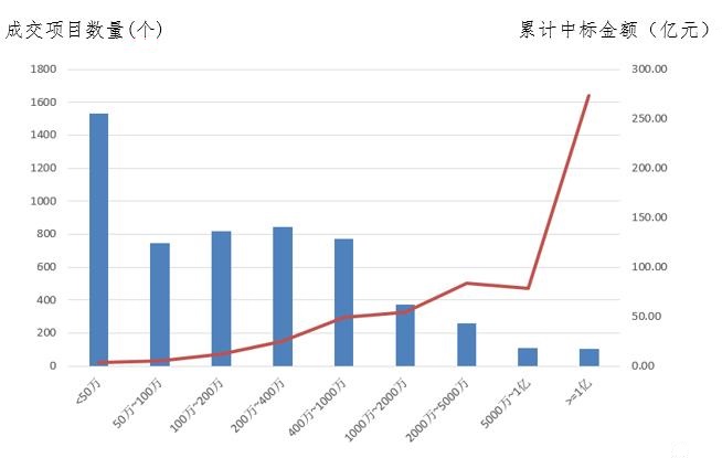 電子招標大數(shù)據(jù)分析簡報（3.4-3.10）