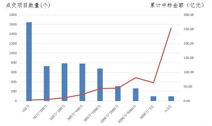 電子招標大數(shù)據(jù)分析簡報（3.11-3.17）