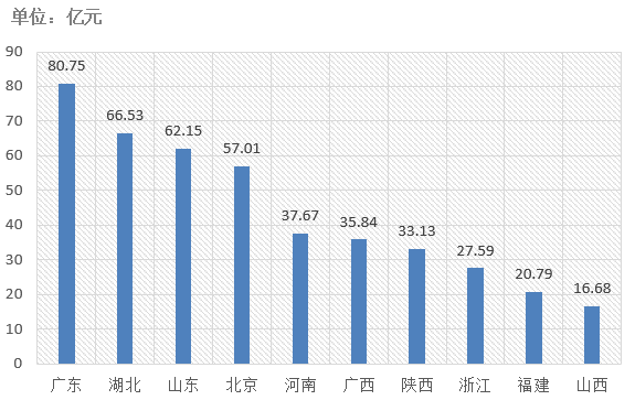 電子招標大數(shù)據(jù)分析簡報（3.11-3.17）