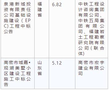 電子招標大數(shù)據(jù)分析簡報（3.11-3.17）