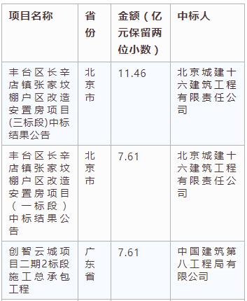 電子招標大數(shù)據(jù)分析簡報（3.11-3.17）