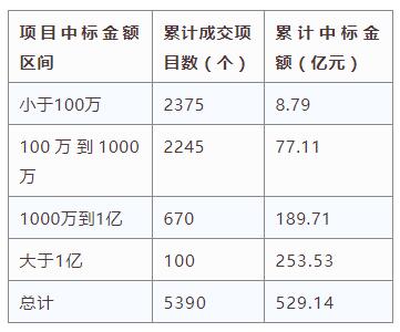 電子招標大數(shù)據(jù)分析簡報（3.11-3.17）