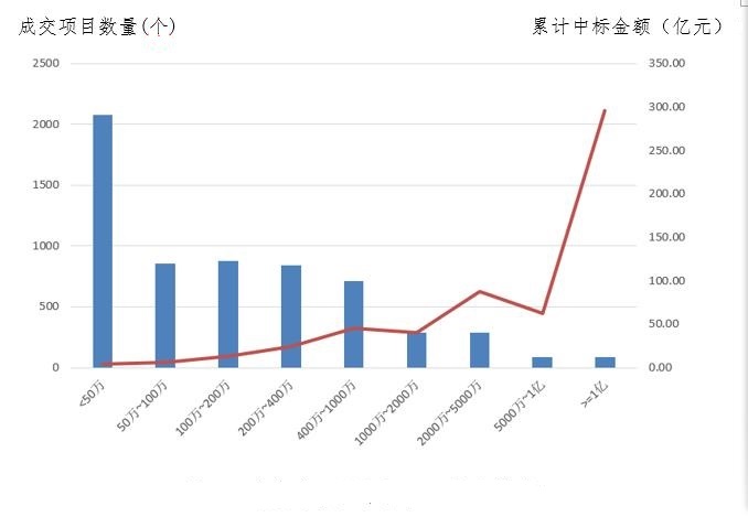 電子招標大數(shù)據(jù)分析簡報（3.18-3.24）