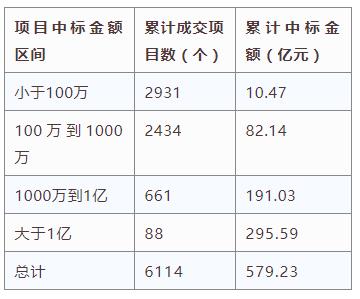 電子招標大數(shù)據(jù)分析簡報（3.18-3.24）