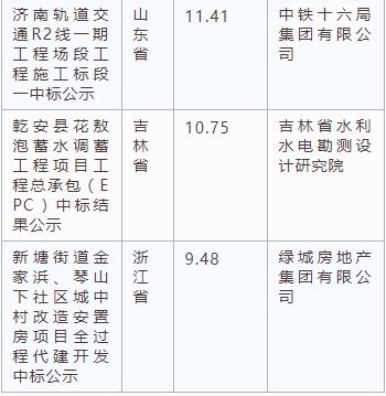 電子招標大數(shù)據(jù)分析簡報（3.18-3.24）