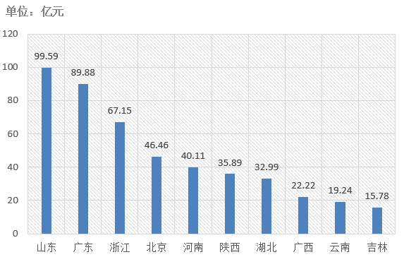 電子招標大數(shù)據(jù)分析簡報（3.18-3.24）