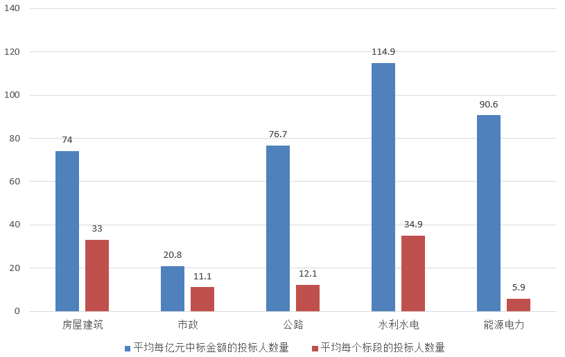 電子招標大數(shù)據(jù)分析簡報（3.18-3.24）